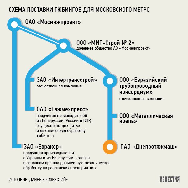 Украинские компании продолжают участвовать в строительстве московского метро