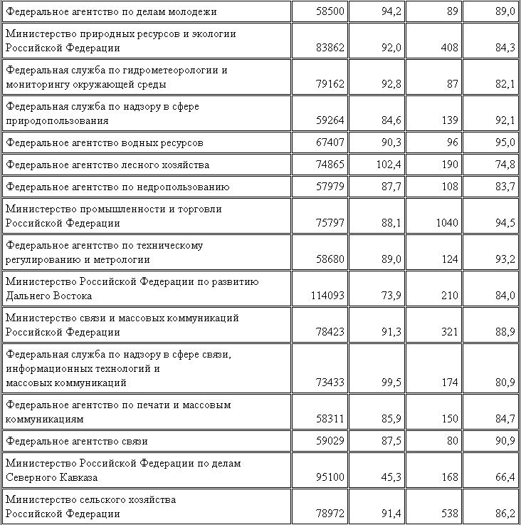 Росстат опубликовал данные о зарплатах чиновников России