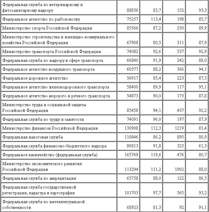 Росстат опубликовал данные о зарплатах чиновников России