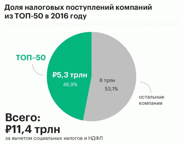 50 компаний, обеспечивших половину доходов бюджета России