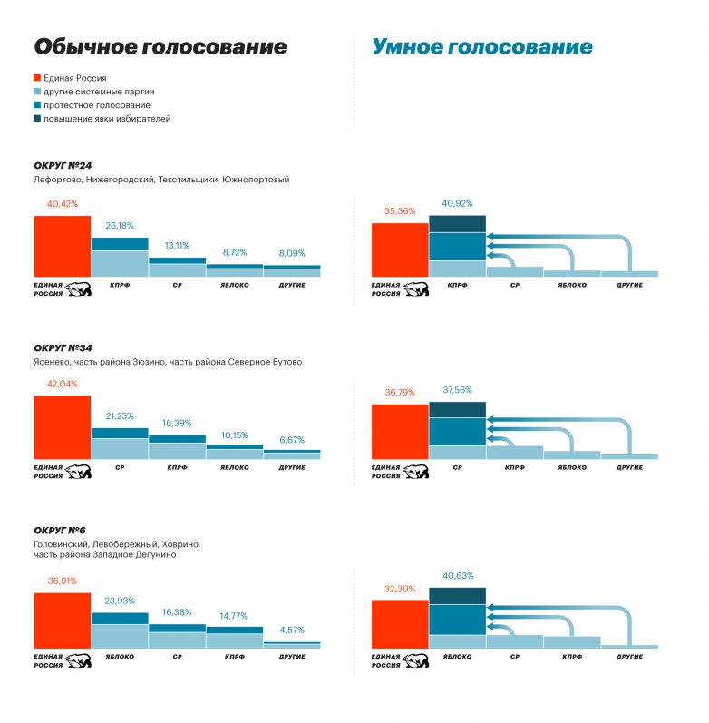 Навальный запустил проект «Умное голосование» для победы над ЕР на выборах