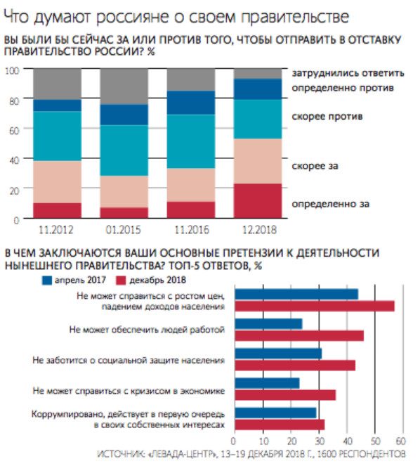 Более половины россиян поддерживают отставку правительства