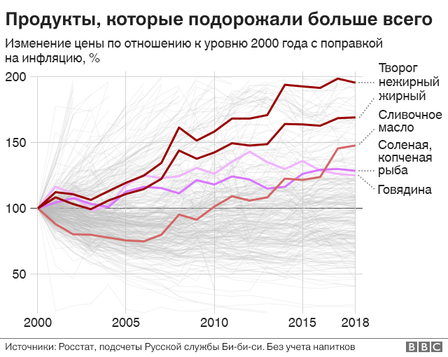 Как менялись цены в России при Путине?