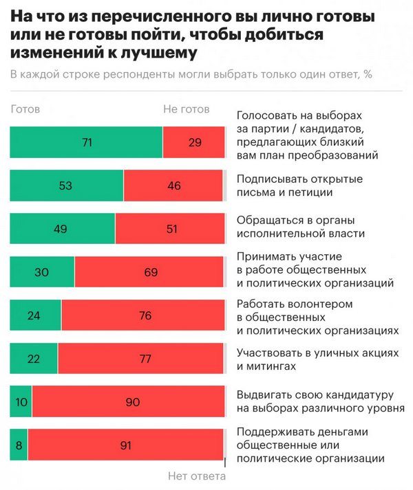 Большинство россиян отказались идти на митинг ради перемен к лучшему