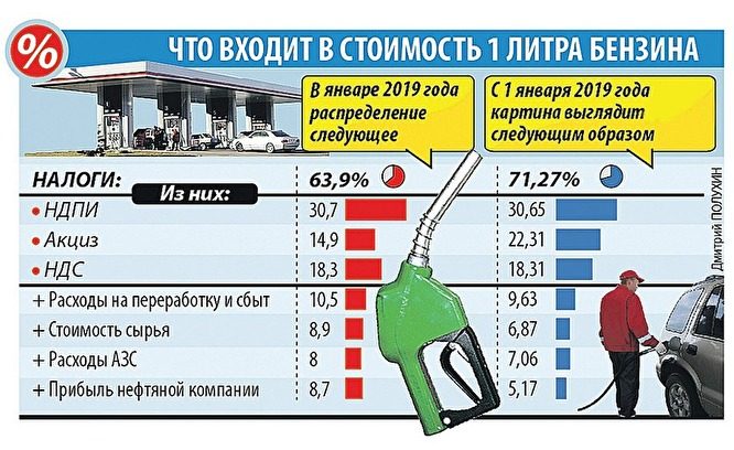 Россияне ездят заправляться в Казахстан, где на российских АЗС бензин дешевле почти в 2 раза