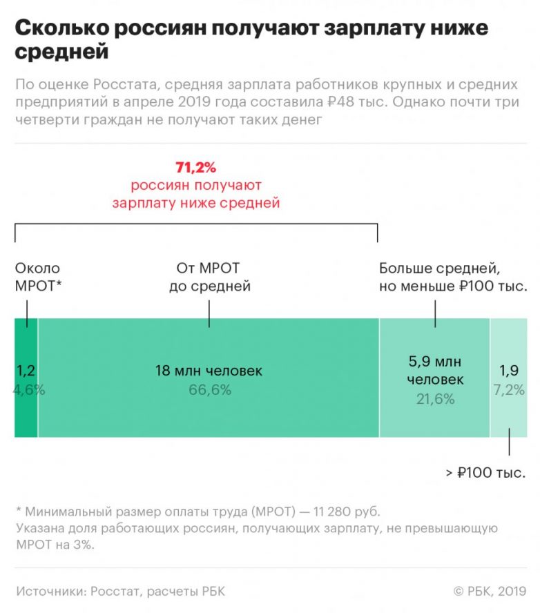 5 фактов о зарплатном неравенстве в России