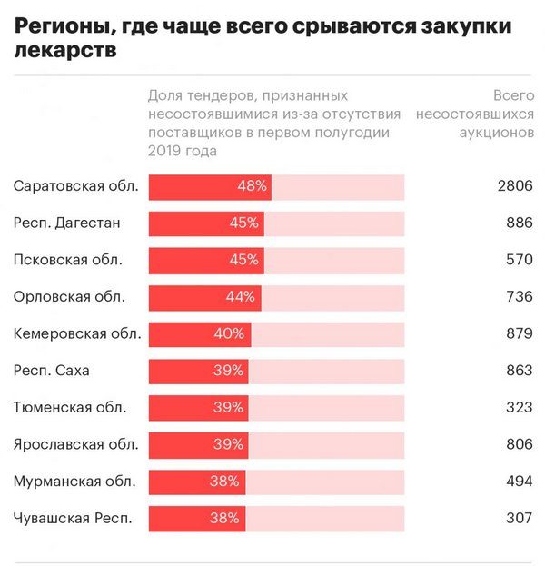 В России оказались сорваны четверть аукционов на госзакупки инсулина