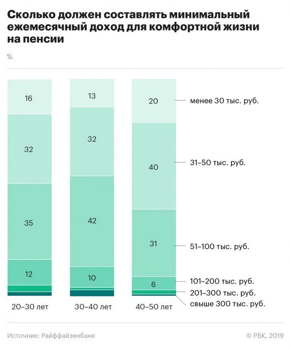 У большинства россиян нет пенсионных сбережений