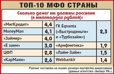 10 крупнейших МФО России принадлежат экс-супруге президента, детям олигархов и госменеджерам