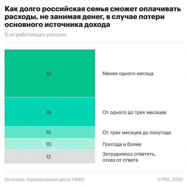 Большая часть россиян оказались без сбережений в кризис
