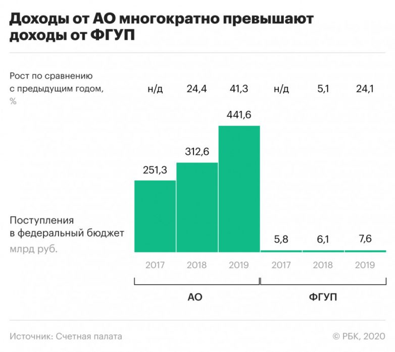 90% российских госкомпаний — в серой зоне, а вознаграждение их руководства может превышать зарплату работников в 20 раз