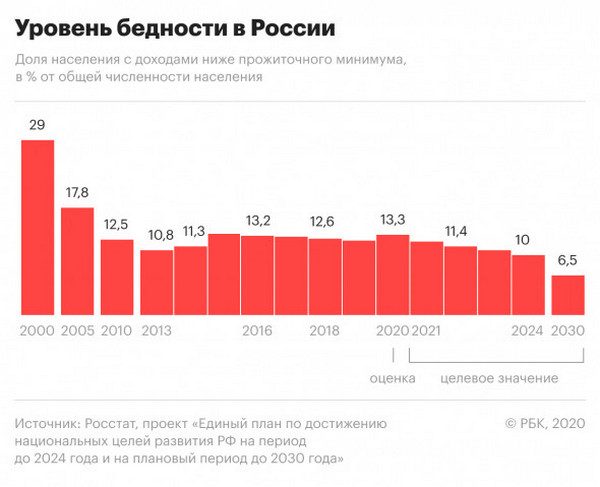 В России ожидается сокращение населения и рост бедности
