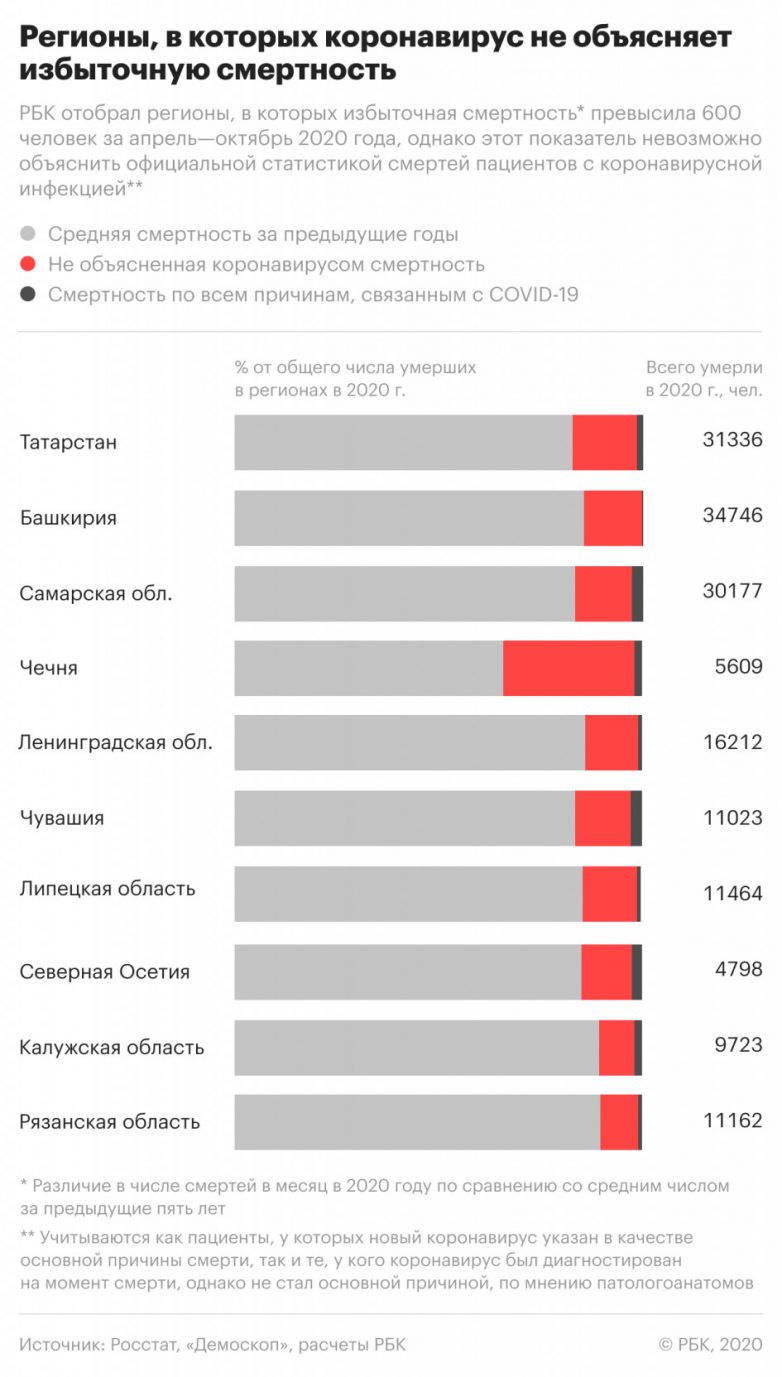 Смертность среди россиян на фоне пандемии стала рекордной за 10 лет