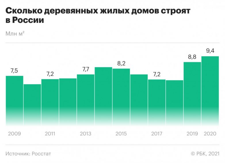 В России возник дефицит строительной древесины