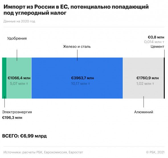 Россия будет платить в бюджет ЕС €1,1 млрд в год из-за углеродного налога