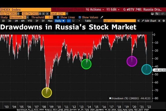Обвал российского фондового рынка побил рекорды 2020 и 2014 годов