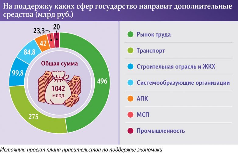 На поддержку российской экономики планируется потратить свыше ₽1 трлн