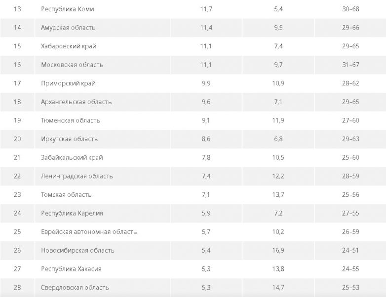Составлен рейтинг регионов России с самыми низкими и самыми высокими зарплатами