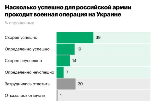 Почти 75% россиян считают недопустимым нанесение ядерного удара по Украине