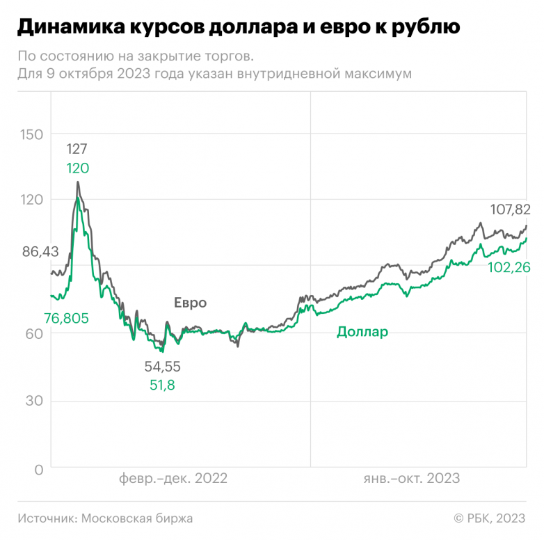 Влияние нового указа Путина на курс рубля