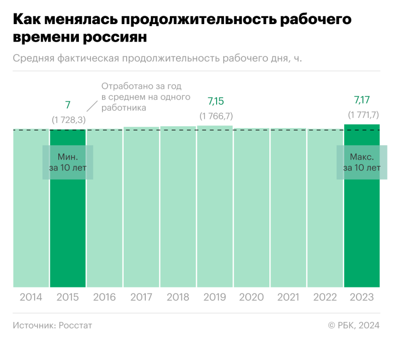 Длительность рабочего дня в России установила рекорд как минимум за 19 лет