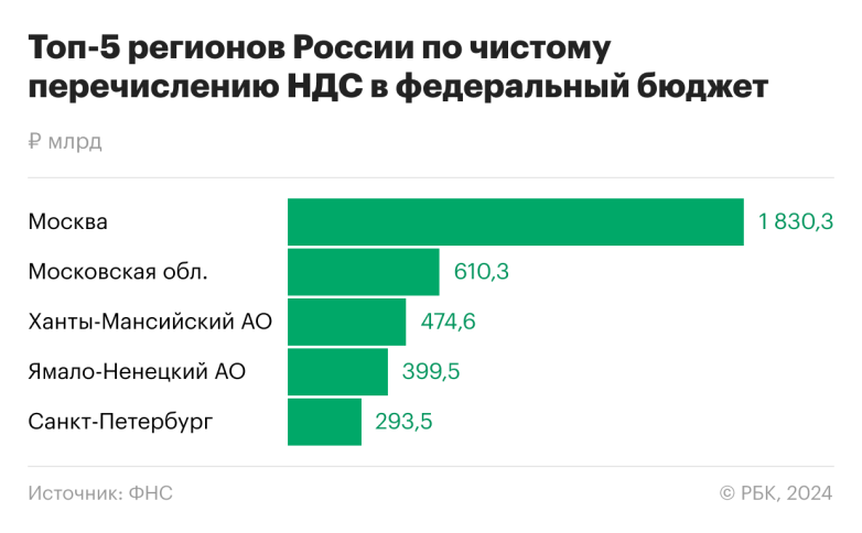 10 регионов России вернули больше НДС, чем уплатили в бюджет