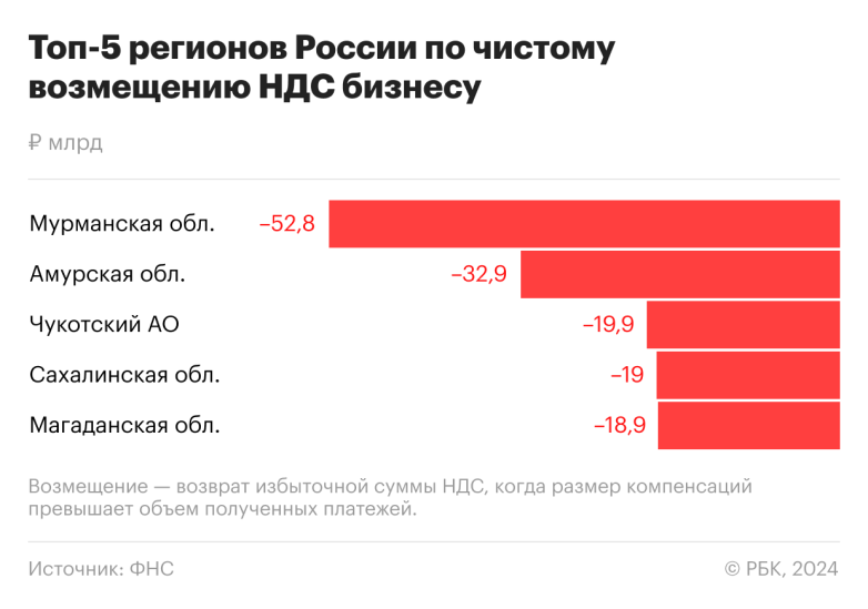 10 регионов России вернули больше НДС, чем уплатили в бюджет