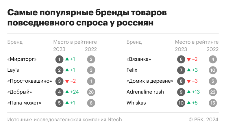 «Добрый» заменил Coca-Cola в числе самых популярных в России брендов