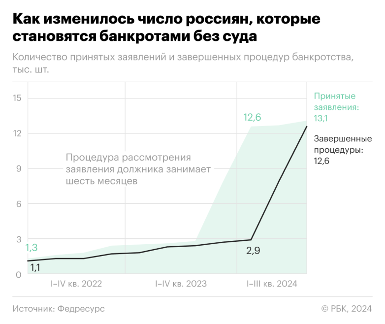 Рекордное число россиян стали банкротами. Без суда