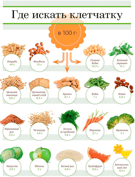 Польза клетчатки в продуктах