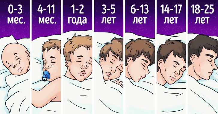 Сколько нужно времени для сна людям разных возрастов