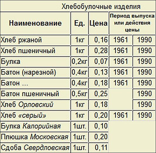 Вспоминая розничные цены советских магазинов