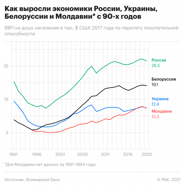 Выросли ли экономики бывших советских республик за 30 лет без СССР?