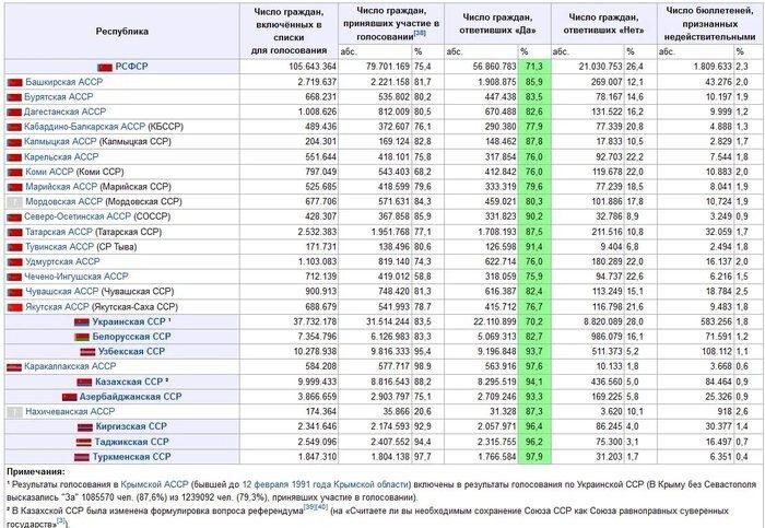 17 марта 1991 года состоялся референдум о сохранении СССР