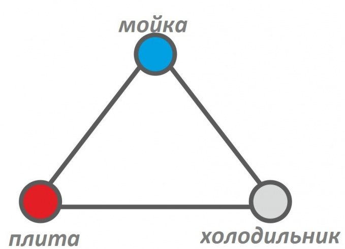 Как создать эргономичную кухню