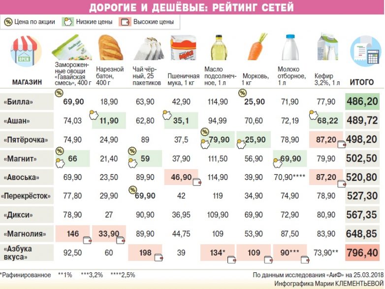 5 советов, которые помогут сэкономить в магазине