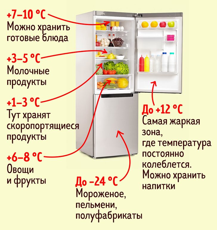 Продукты, которые мы упорно храним в холодильнике