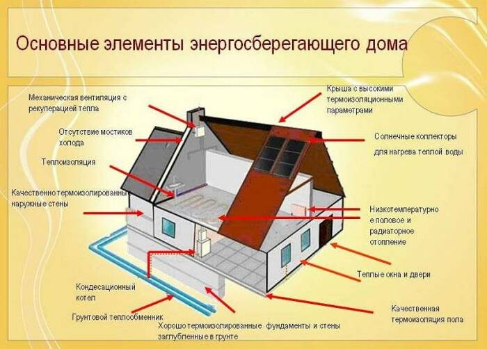 Основные принципы строительства и дизайна, нацеленные на будущее