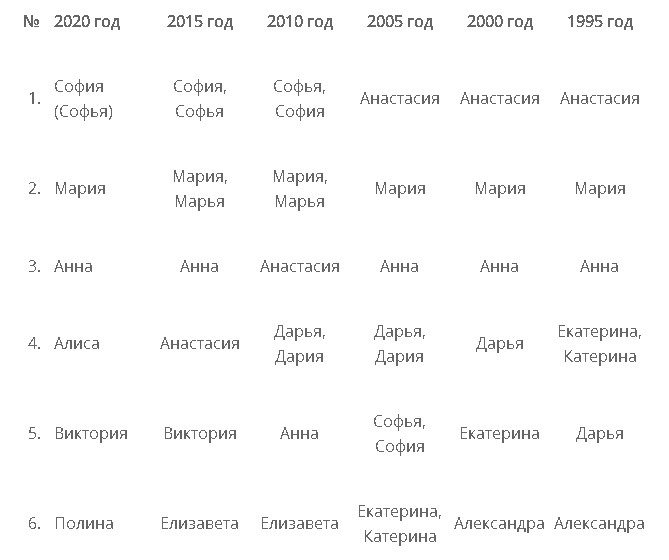 30 самых популярных имен девочек в 1995 - 2020 годах