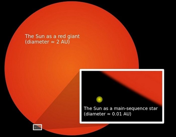 Неизвестные факты о Солнце