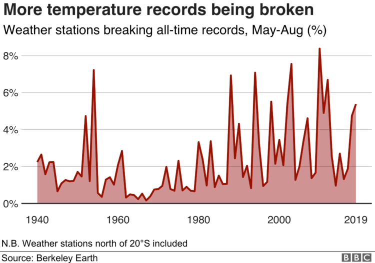 Летние температурные рекорды 2019 года