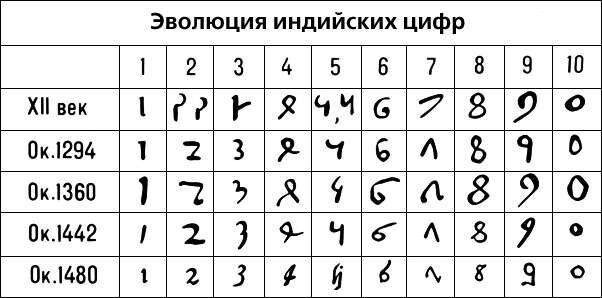 Шок: почему арабские цифры на самом деле не арабские?