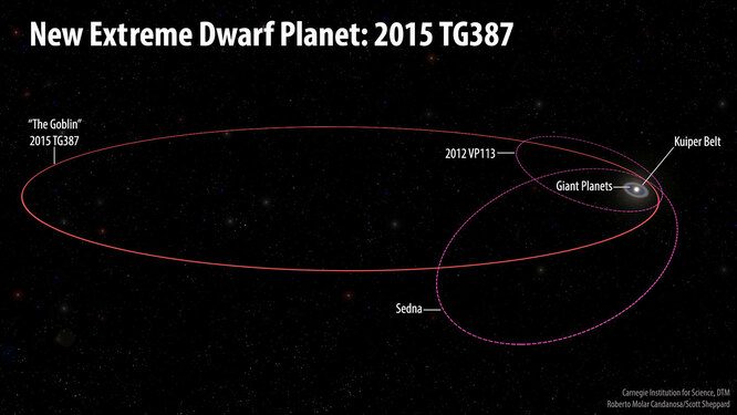 Планета 2015 TG387: на задворках Солнечной системы