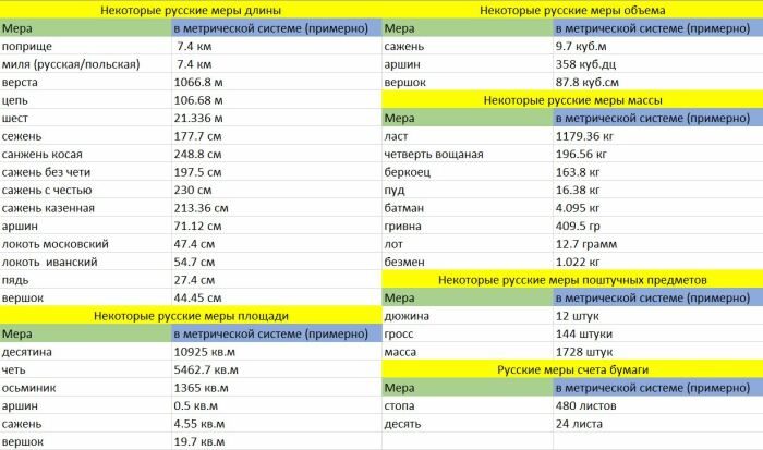 Ликбез: чему равны древние меры длины