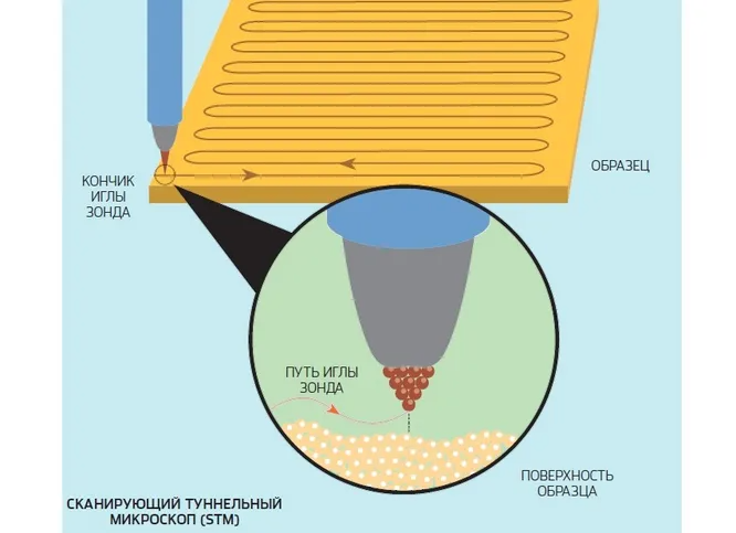Как ученым из IBM удалось отсканировать рельеф молекулы. Миссия выполнима