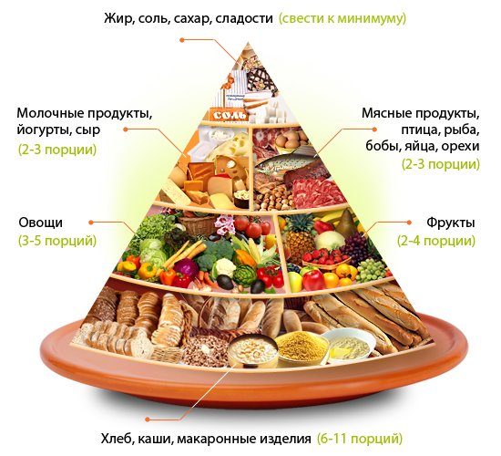 Пищевая пирамида правильного питания