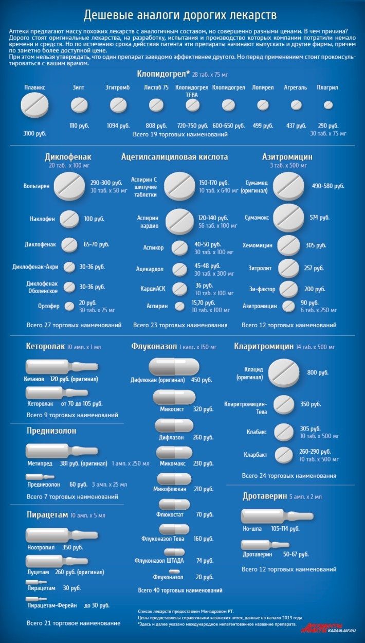 Дешевые аналоги дорогих лекарств