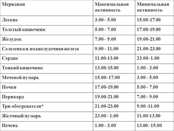 Биоритмы человеческого организма согласно китайской медицине