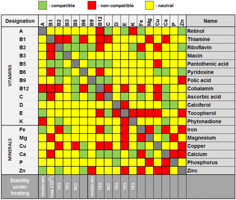 Таблица совместимости витаминов и микроэлементов