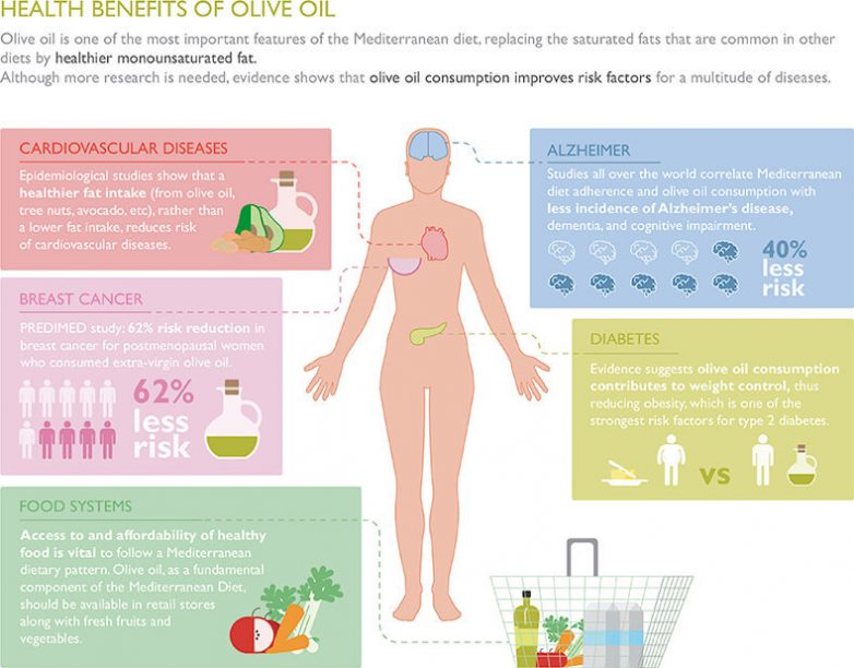 12 полезных свойств мононенасыщенных жиров для вашего здоровья